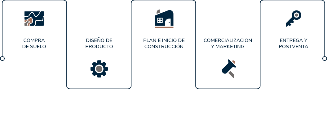 El Ciclo Inmobiliario El Ciclo Inmobiliario